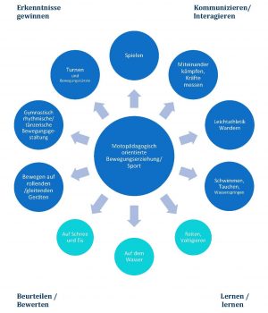 Strukturmodell Fach Sport und Bewegungserziehung